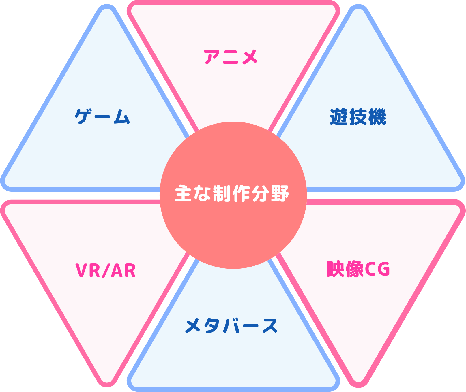 受託制作領域の図